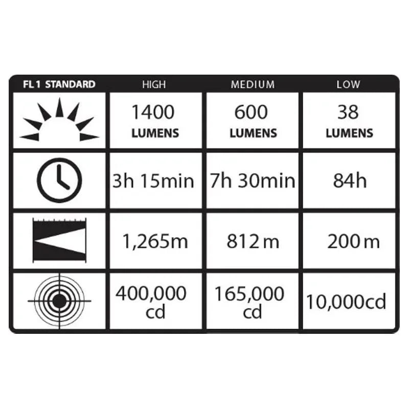 Reflector Recargable Waypoint® 400 - Potencia de 1,400 Lúmenes y Múltiples Modos - DIBAMEX